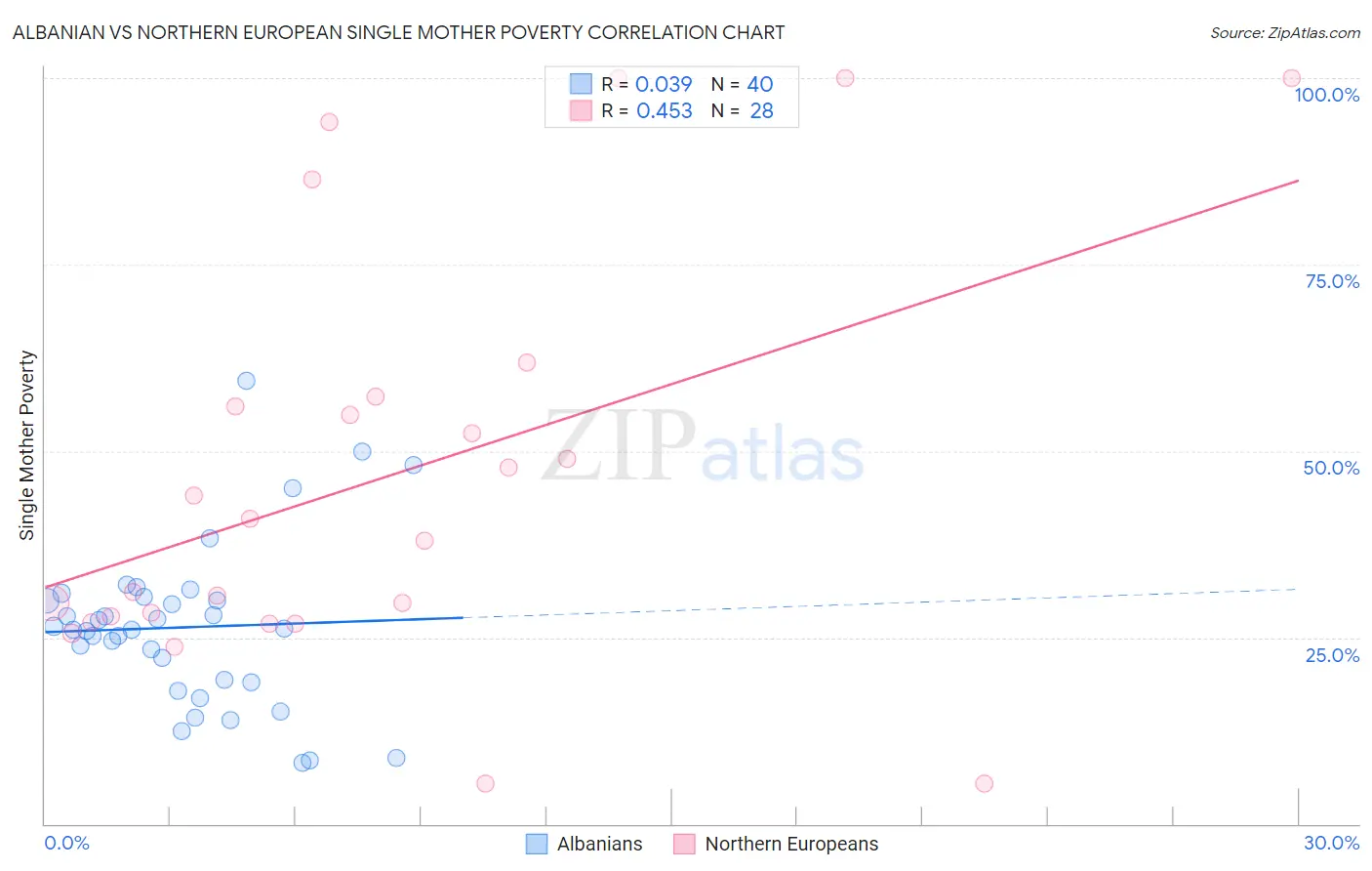 Albanian vs Northern European Single Mother Poverty