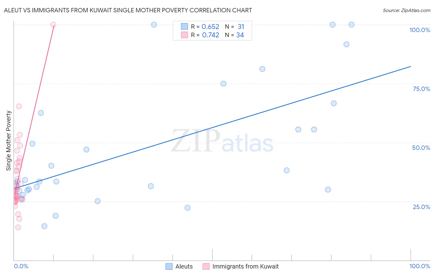 Aleut vs Immigrants from Kuwait Single Mother Poverty