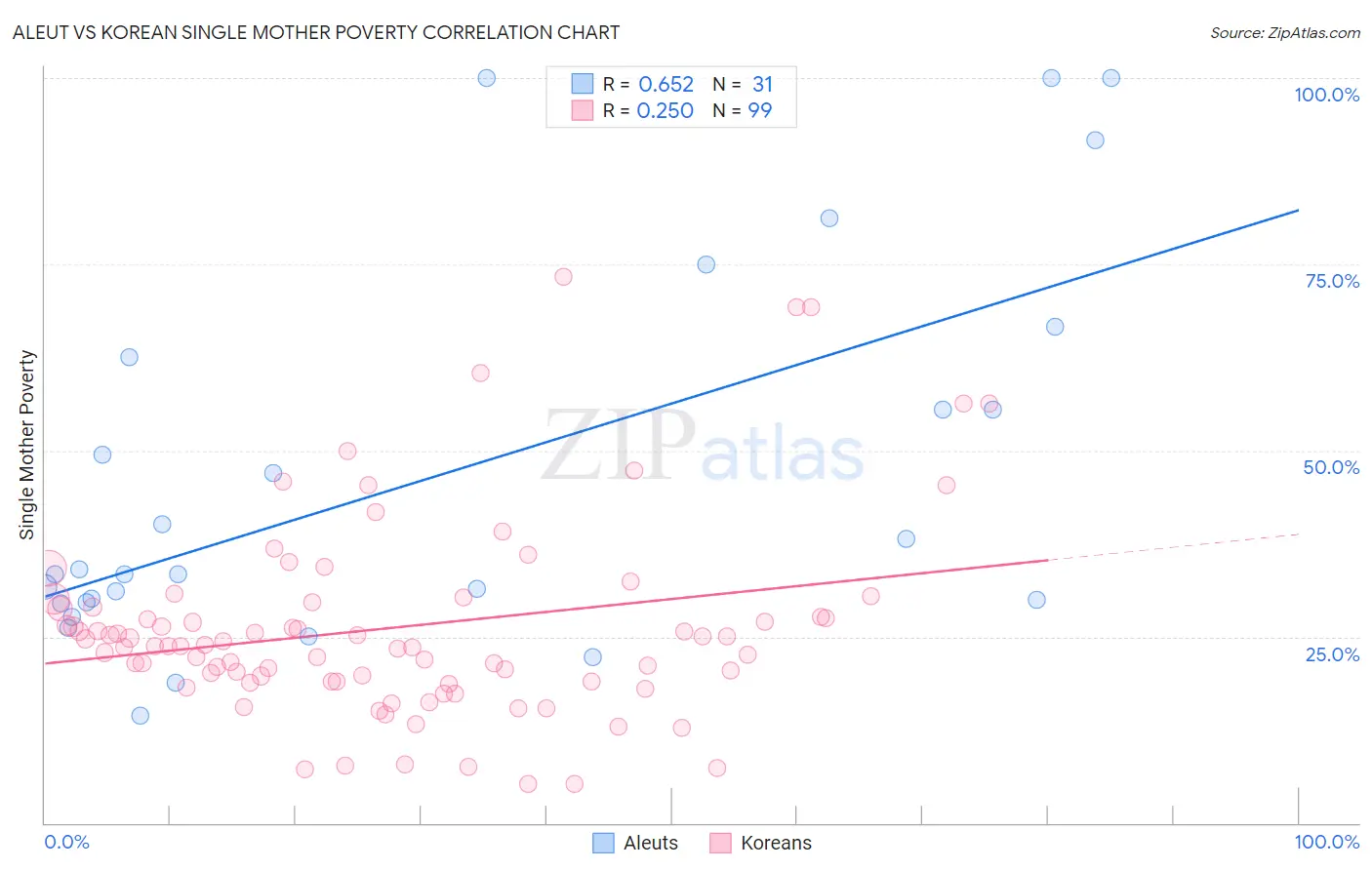 Aleut vs Korean Single Mother Poverty