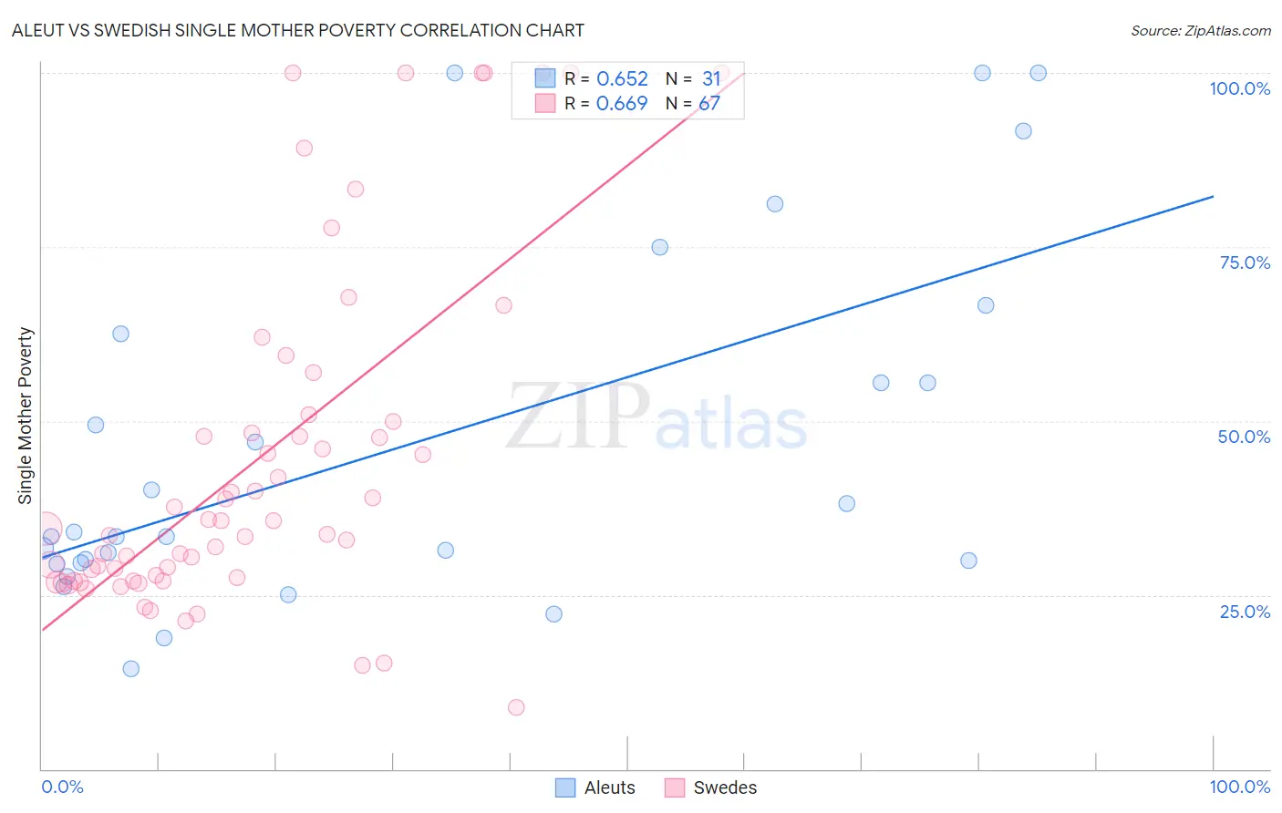 Aleut vs Swedish Single Mother Poverty