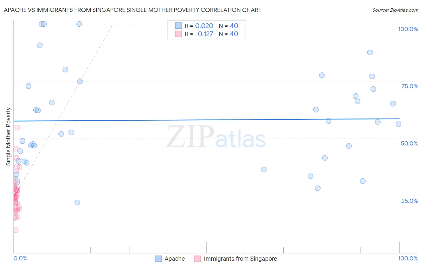 Apache vs Immigrants from Singapore Single Mother Poverty