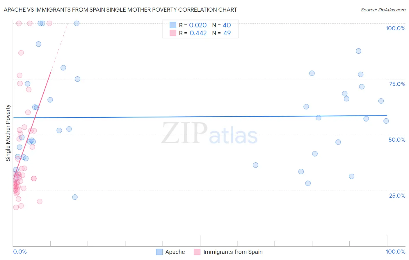 Apache vs Immigrants from Spain Single Mother Poverty