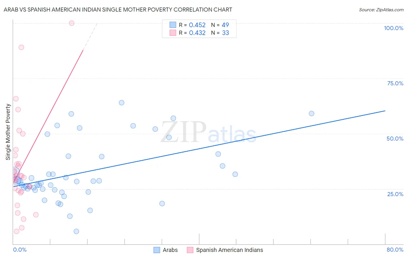 Arab vs Spanish American Indian Single Mother Poverty