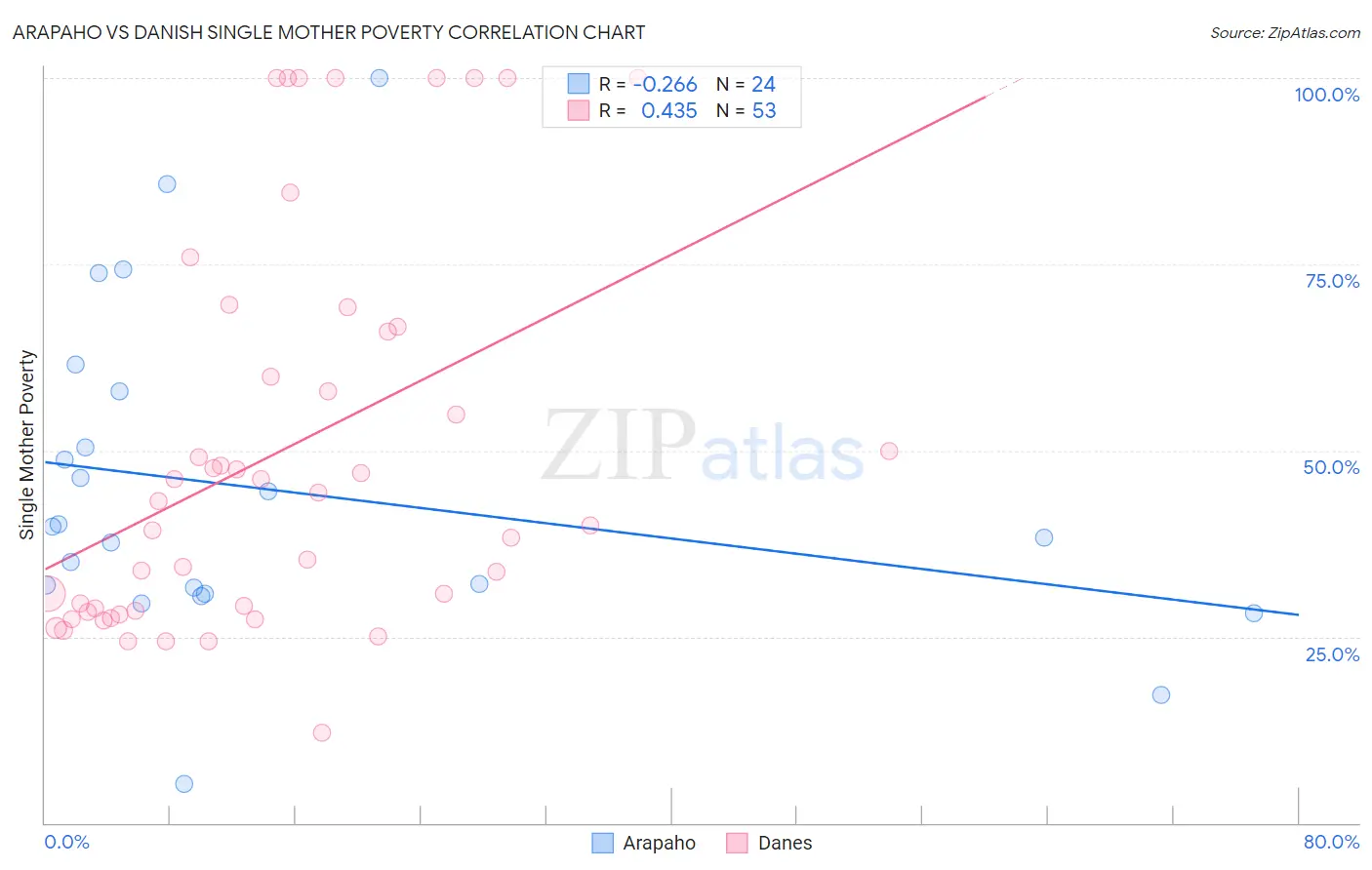 Arapaho vs Danish Single Mother Poverty