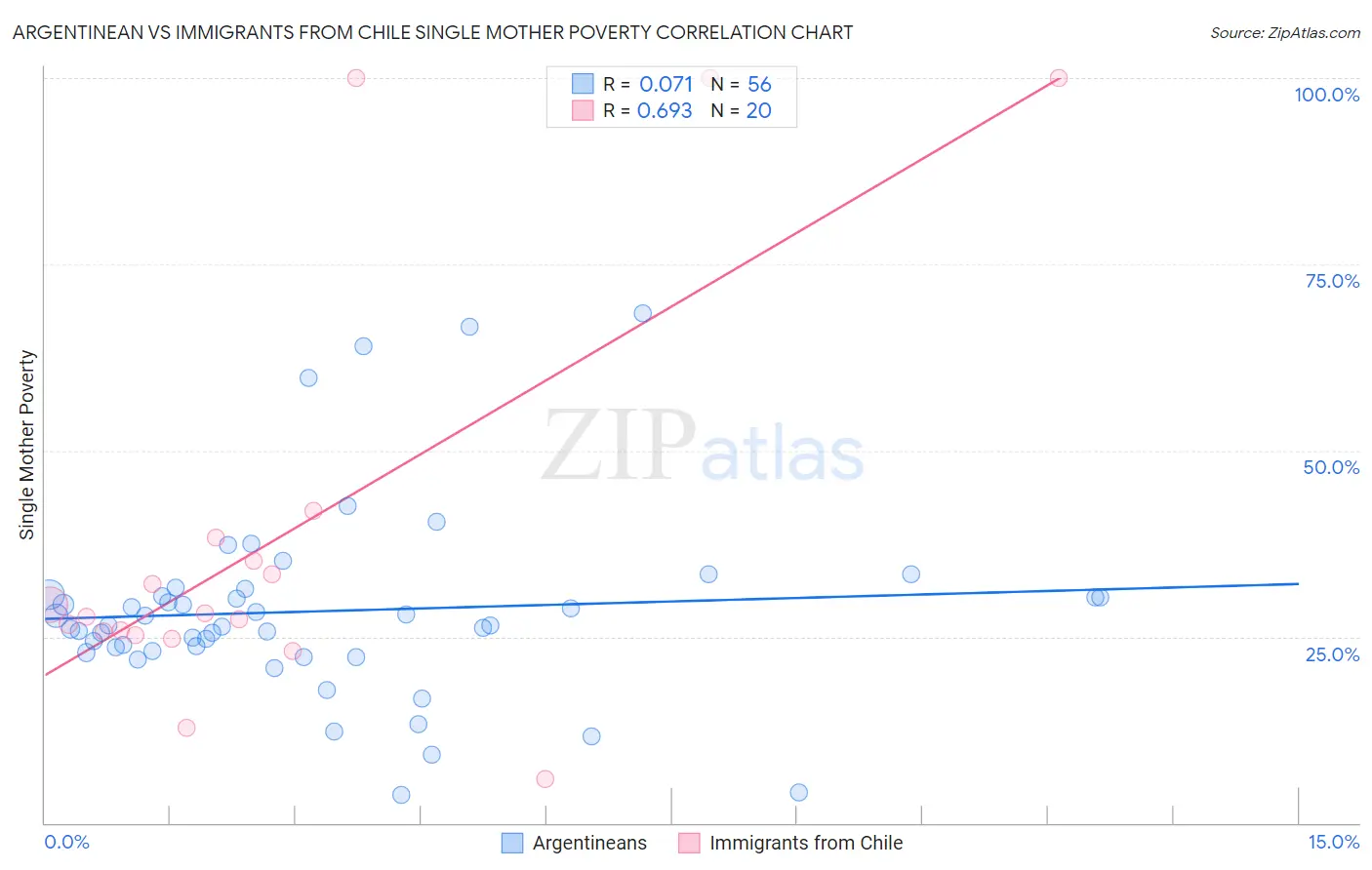 Argentinean vs Immigrants from Chile Single Mother Poverty