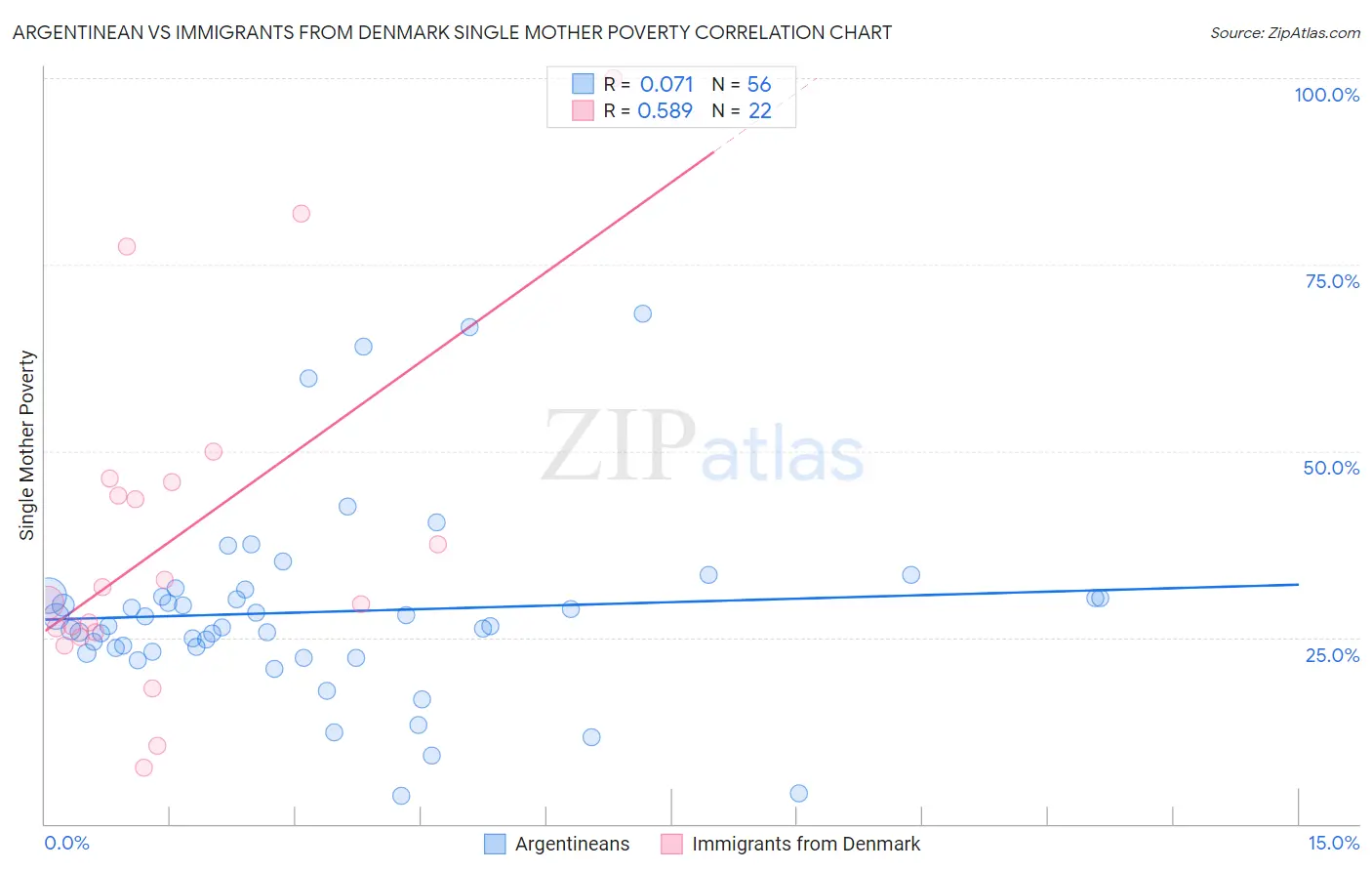 Argentinean vs Immigrants from Denmark Single Mother Poverty