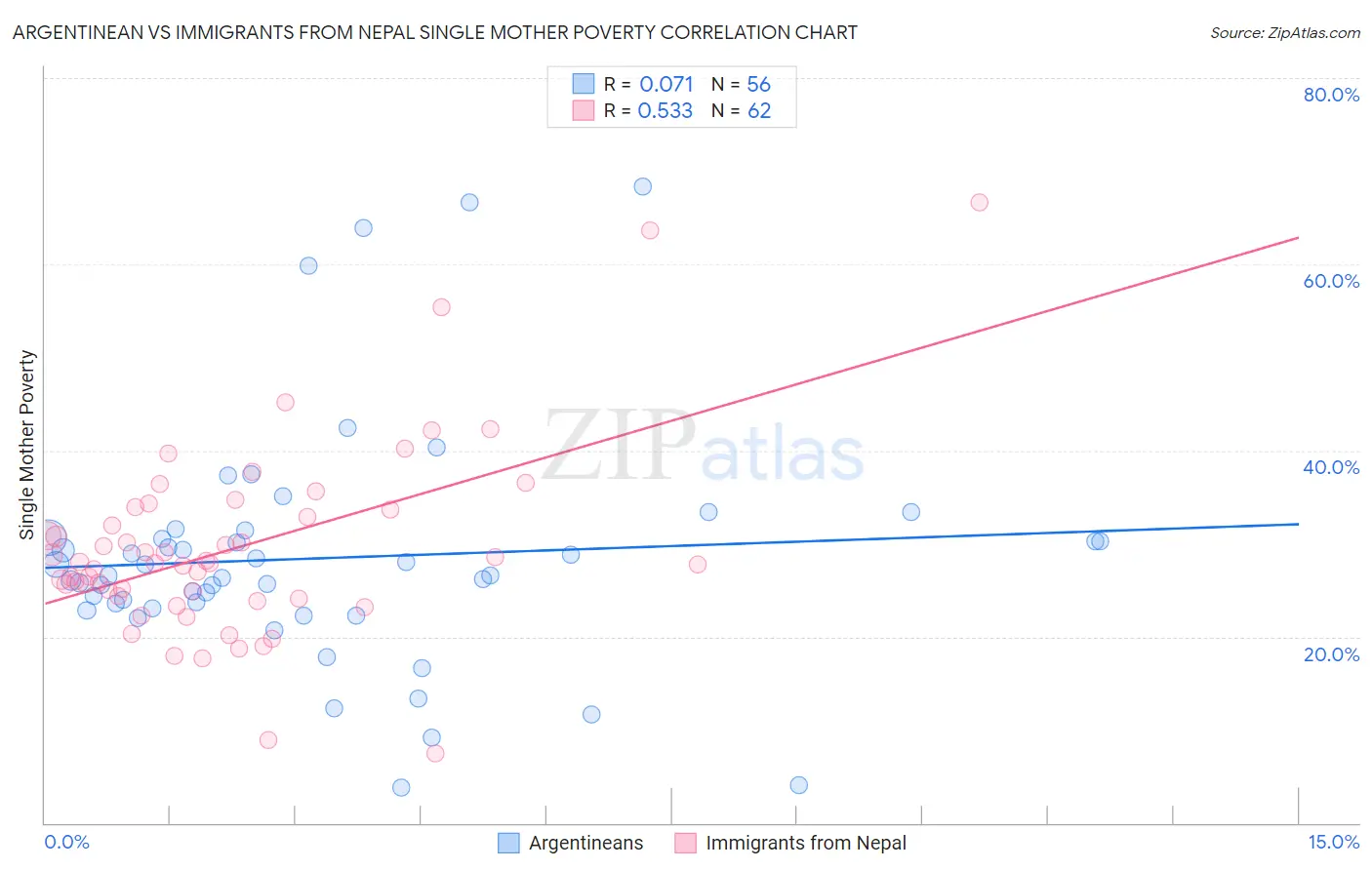 Argentinean vs Immigrants from Nepal Single Mother Poverty