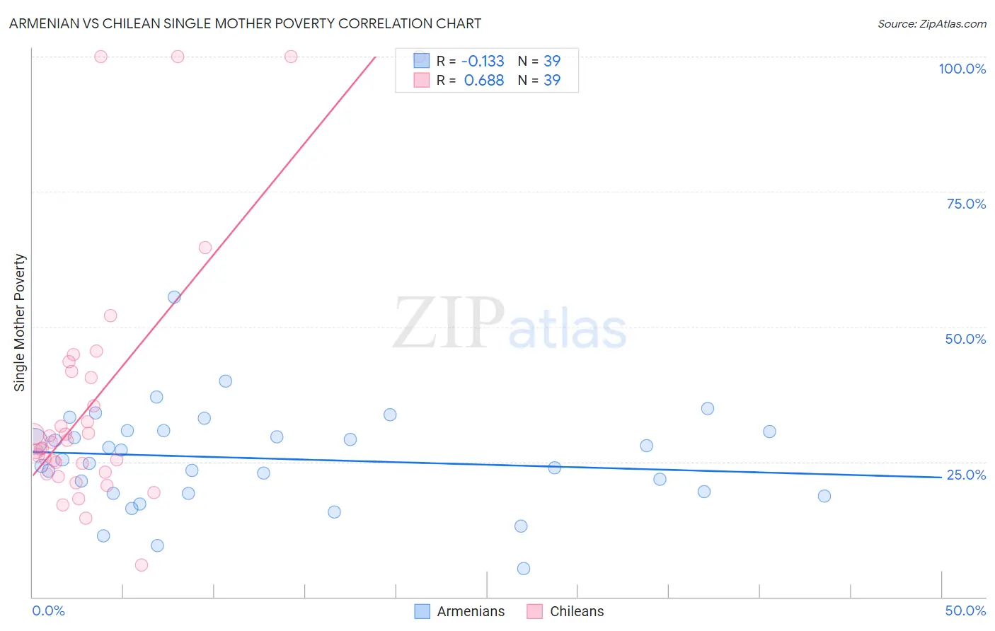 Armenian vs Chilean Single Mother Poverty