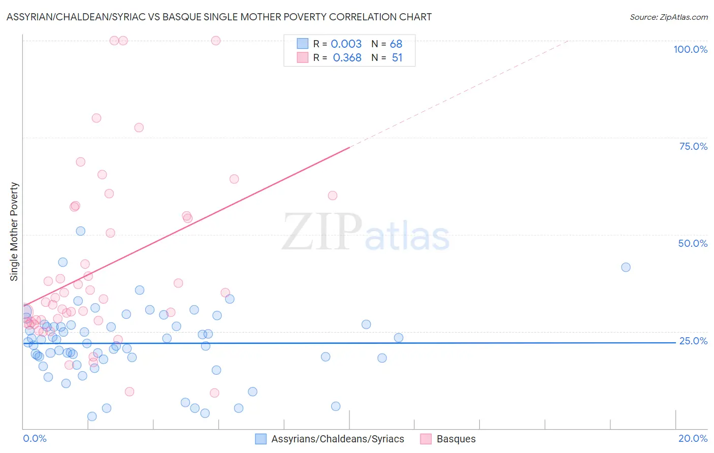 Assyrian/Chaldean/Syriac vs Basque Single Mother Poverty