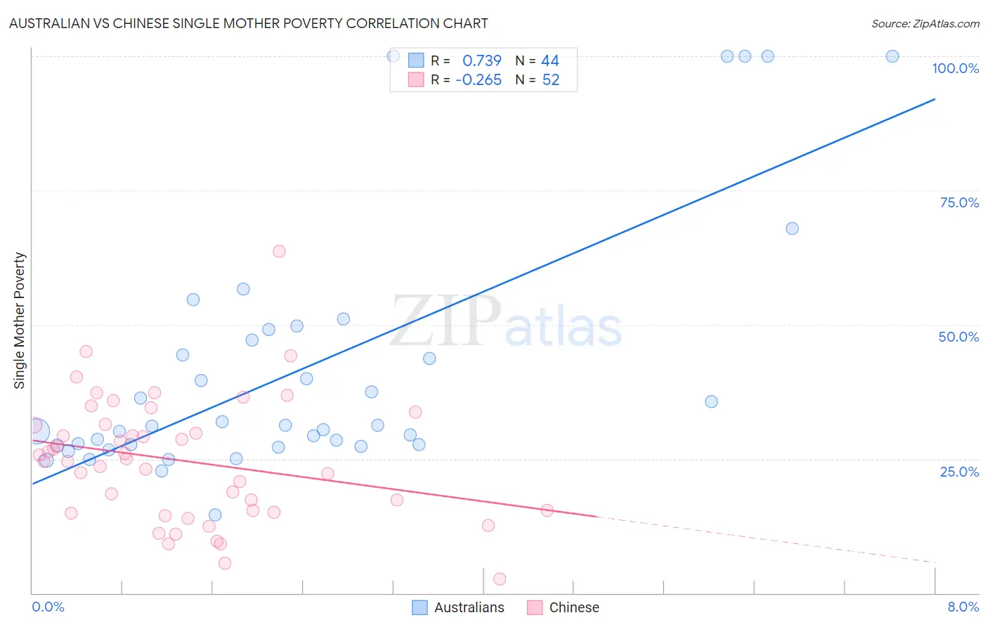 Australian vs Chinese Single Mother Poverty