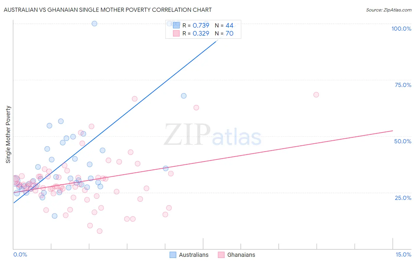 Australian vs Ghanaian Single Mother Poverty