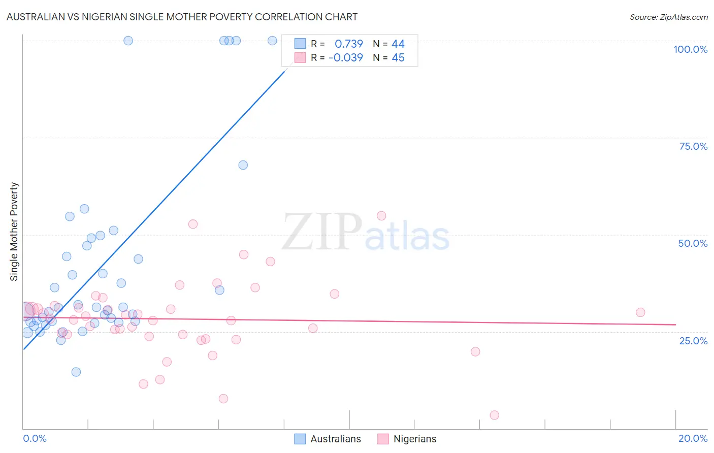 Australian vs Nigerian Single Mother Poverty