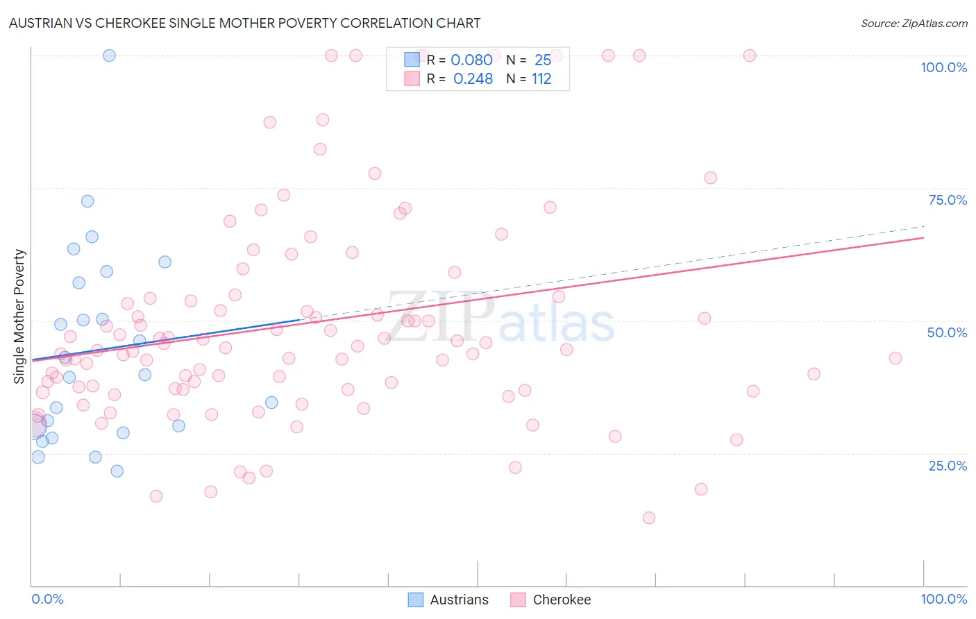 Austrian vs Cherokee Single Mother Poverty