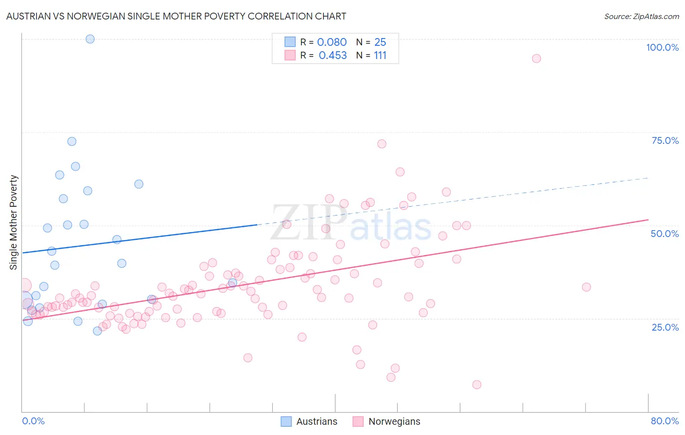 Austrian vs Norwegian Single Mother Poverty