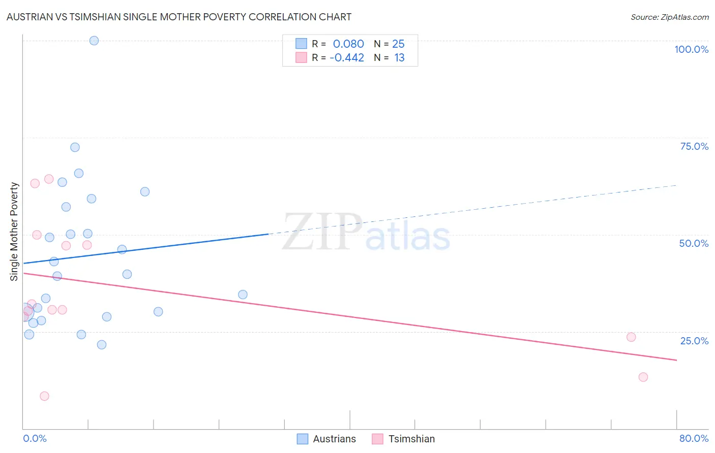 Austrian vs Tsimshian Single Mother Poverty