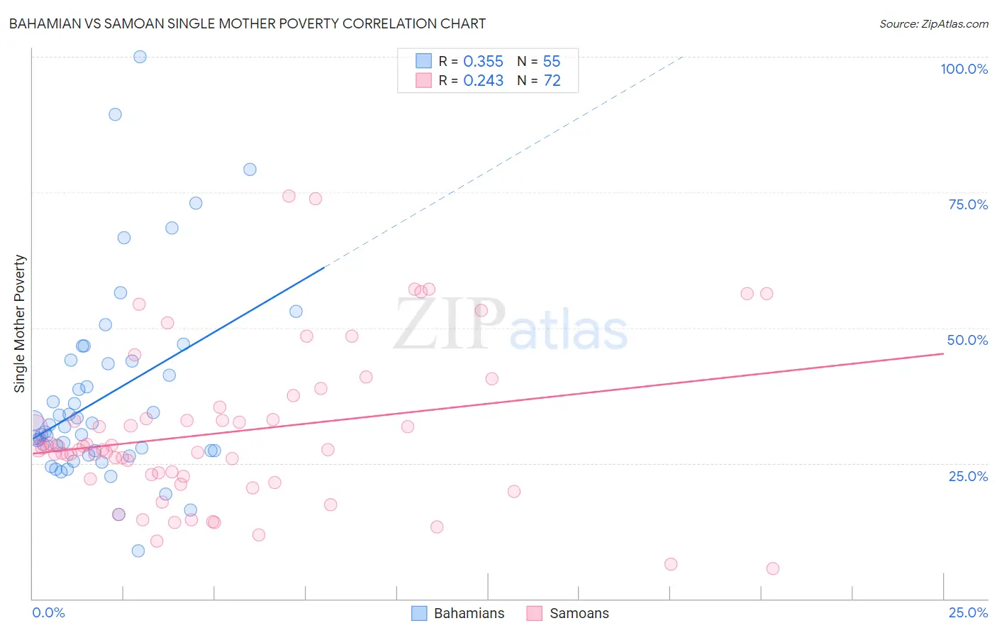 Bahamian vs Samoan Single Mother Poverty