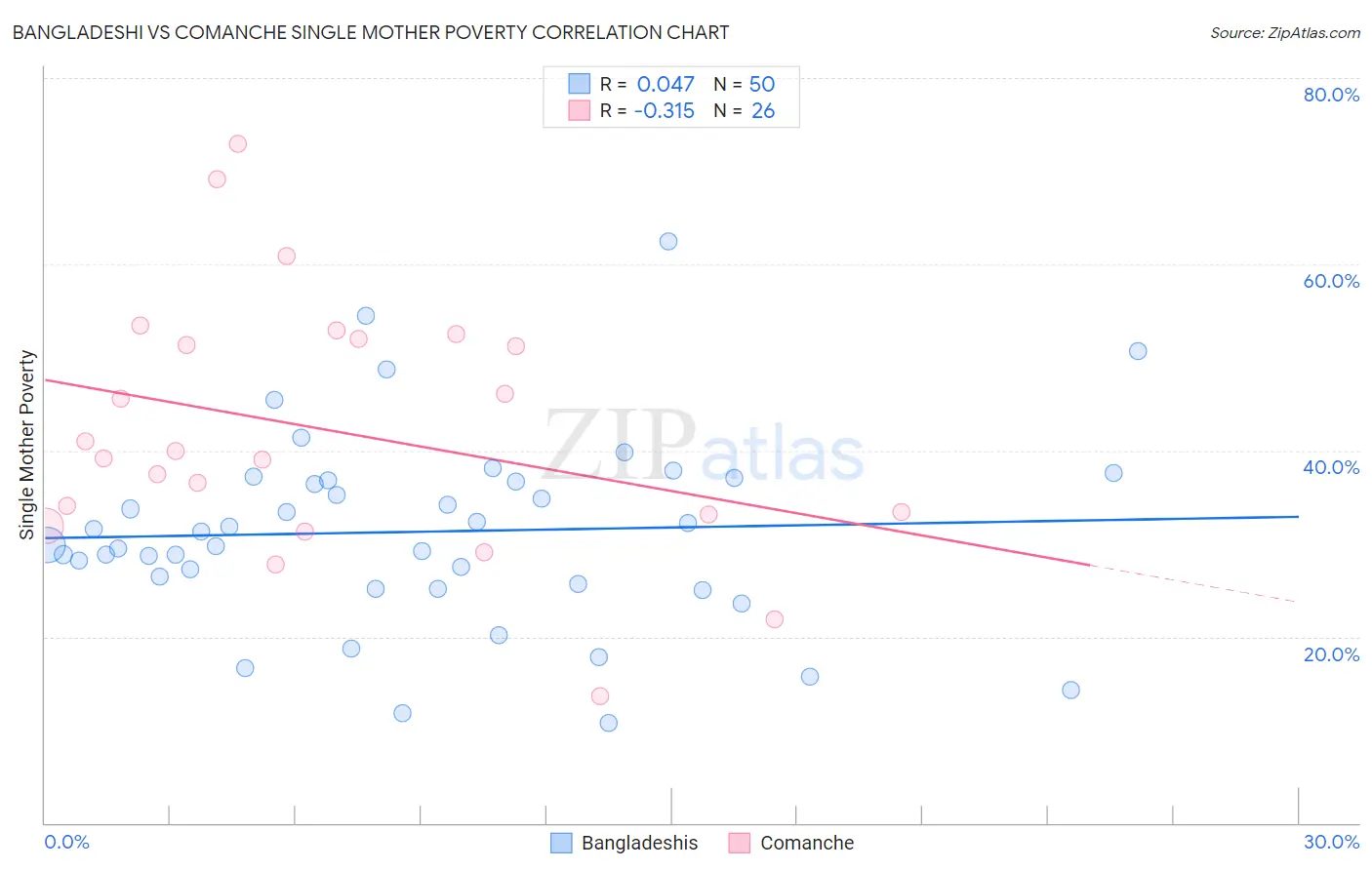 Bangladeshi vs Comanche Single Mother Poverty