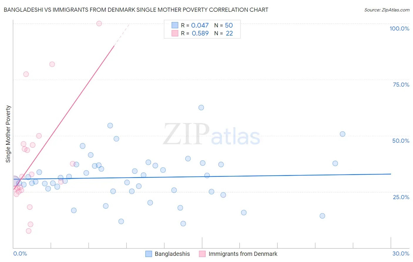 Bangladeshi vs Immigrants from Denmark Single Mother Poverty