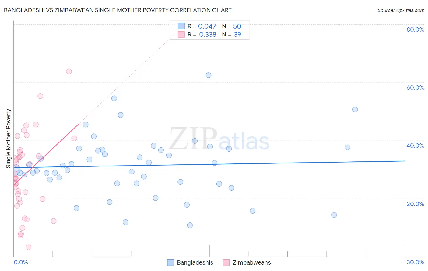 Bangladeshi vs Zimbabwean Single Mother Poverty