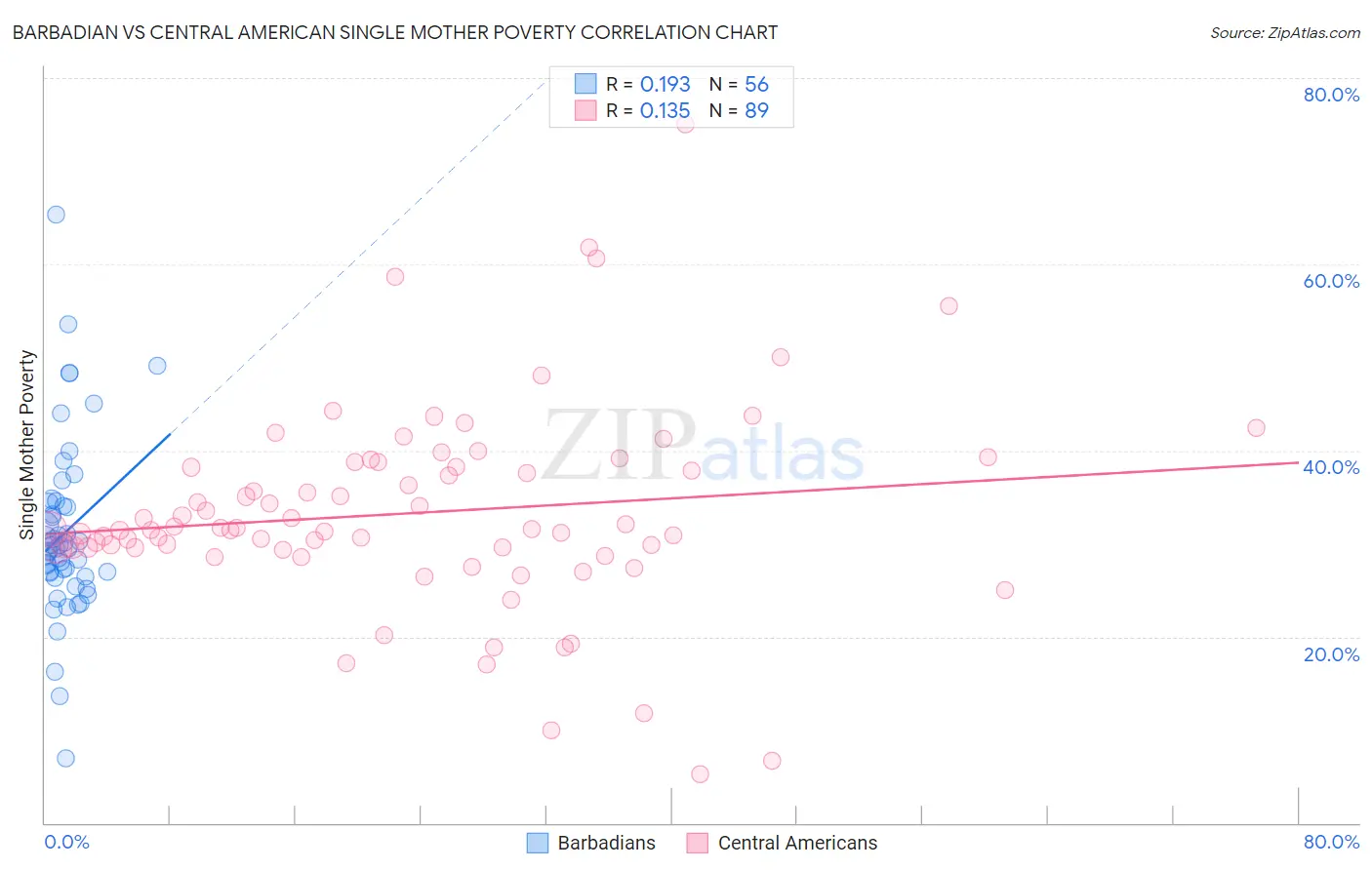 Barbadian vs Central American Single Mother Poverty