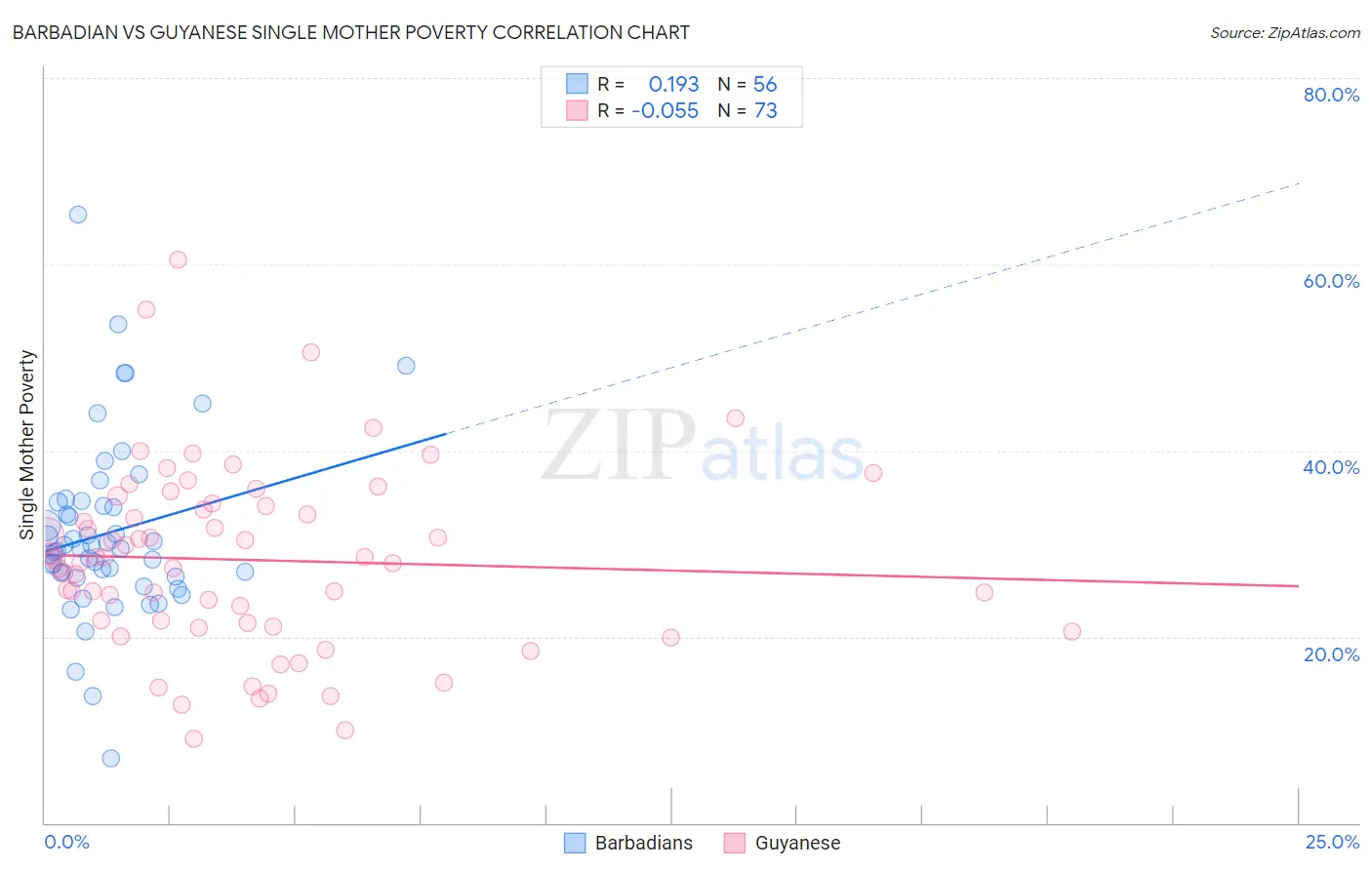 Barbadian vs Guyanese Single Mother Poverty