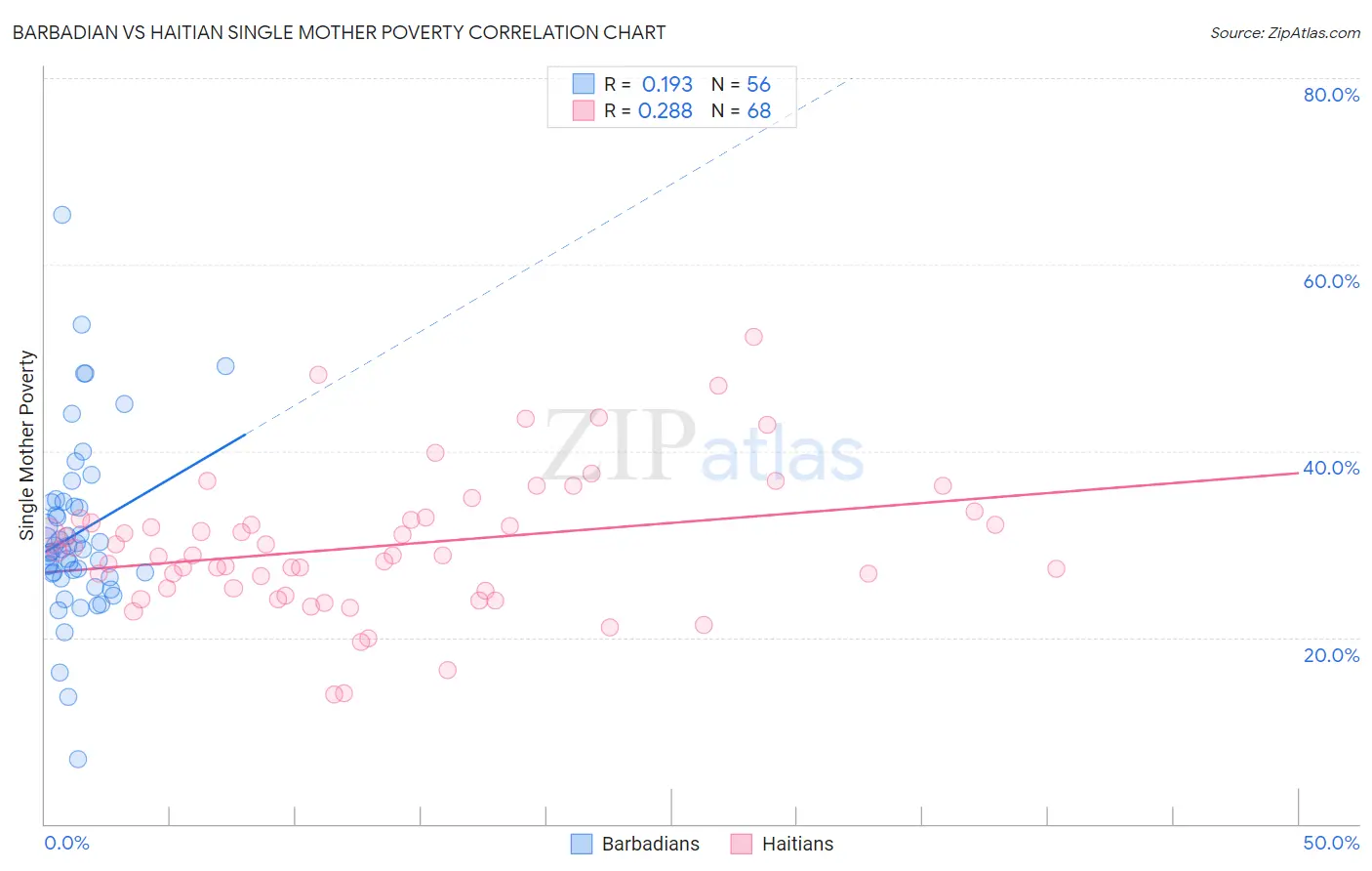 Barbadian vs Haitian Single Mother Poverty