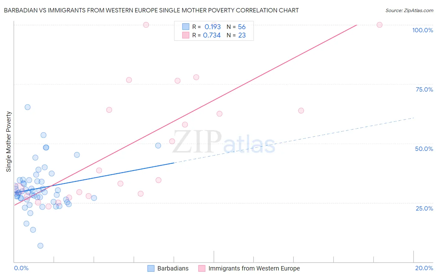 Barbadian vs Immigrants from Western Europe Single Mother Poverty