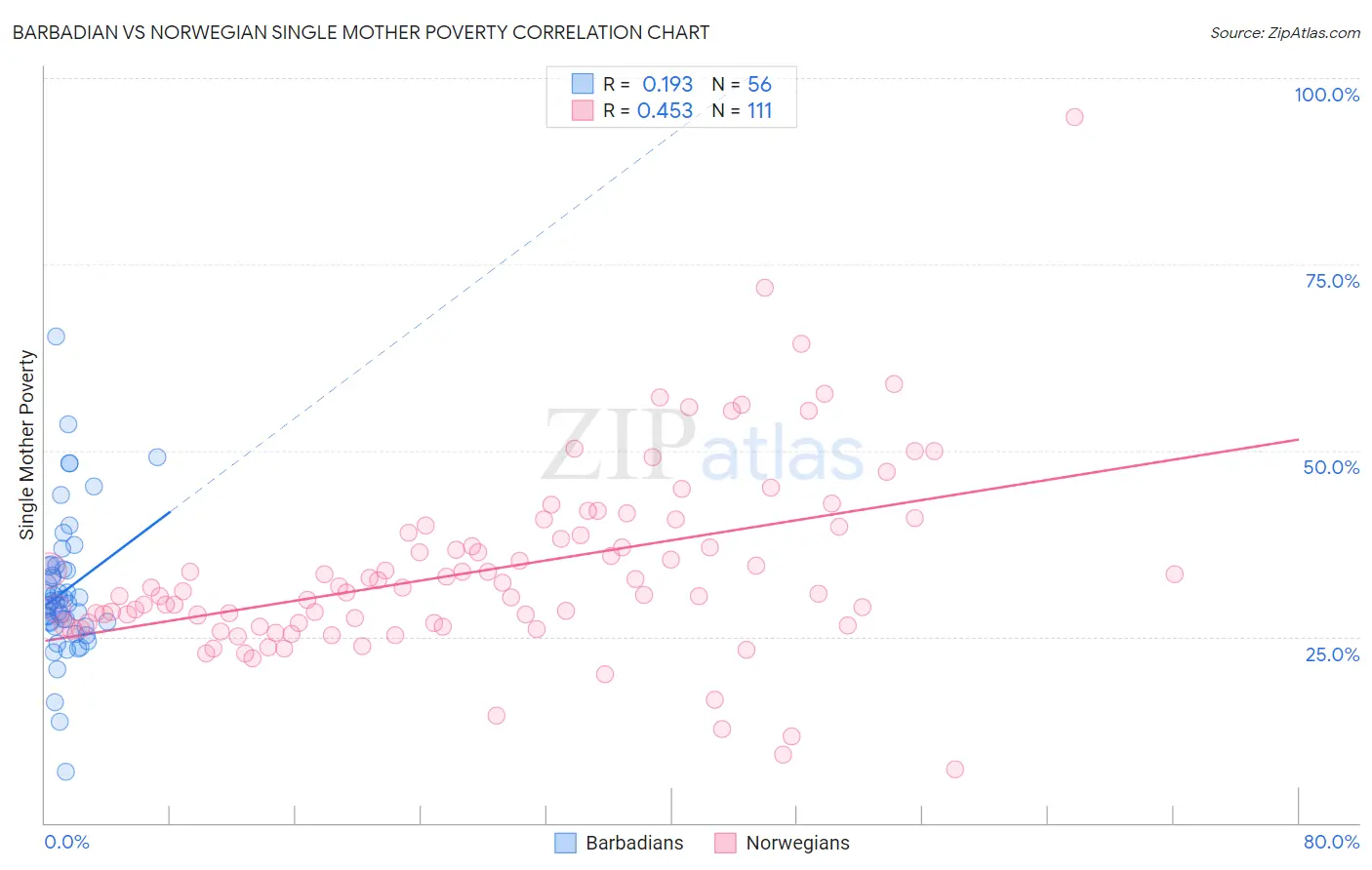 Barbadian vs Norwegian Single Mother Poverty