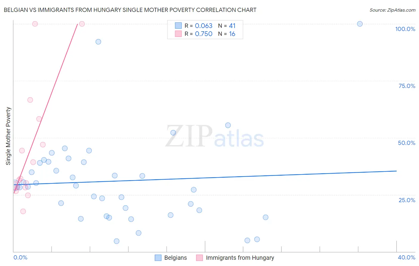 Belgian vs Immigrants from Hungary Single Mother Poverty