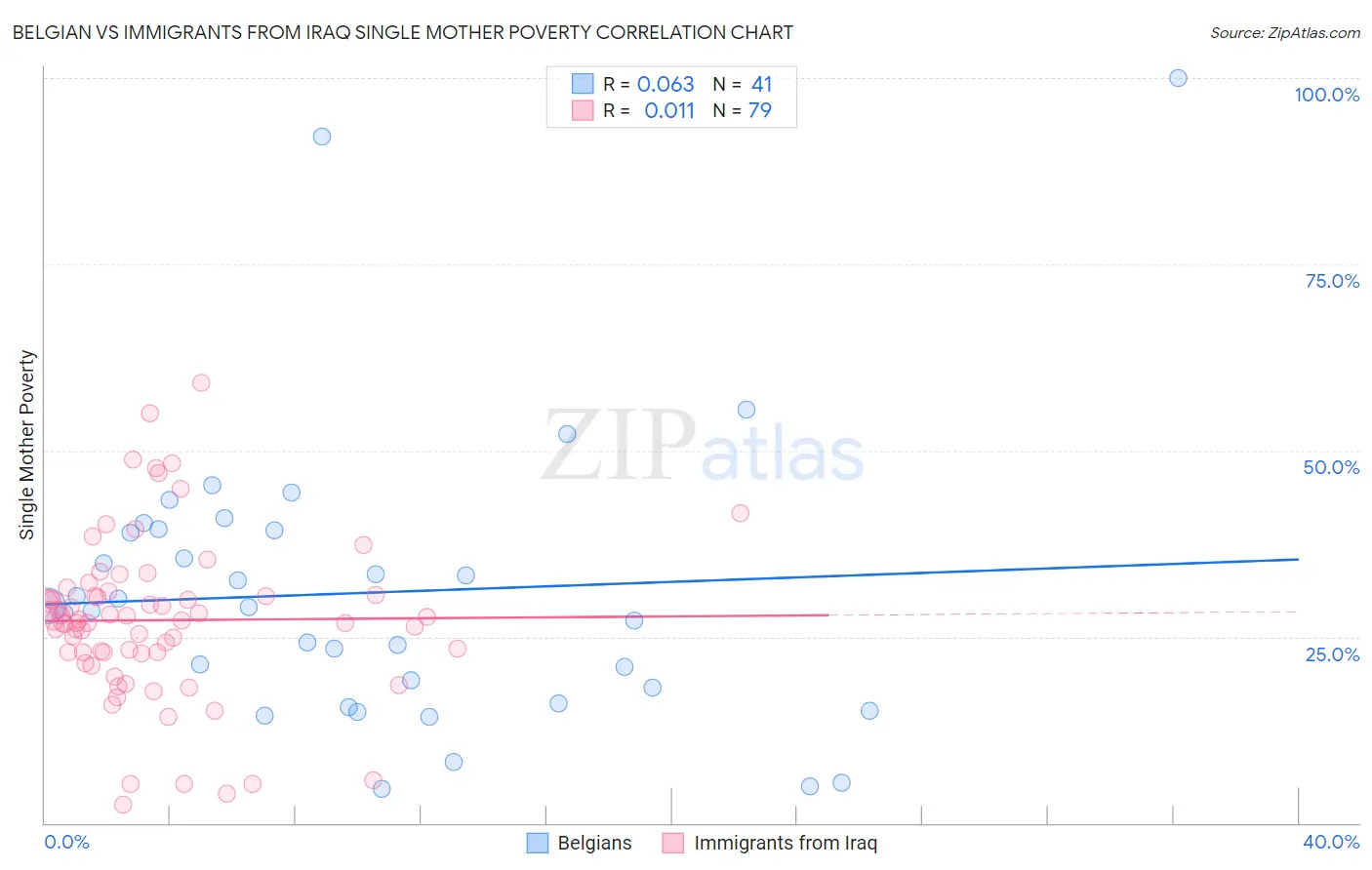 Belgian vs Immigrants from Iraq Single Mother Poverty