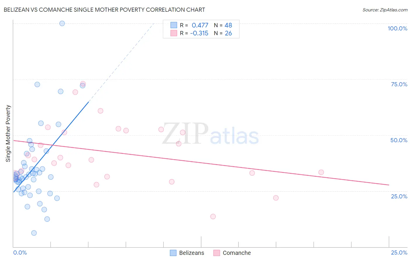 Belizean vs Comanche Single Mother Poverty