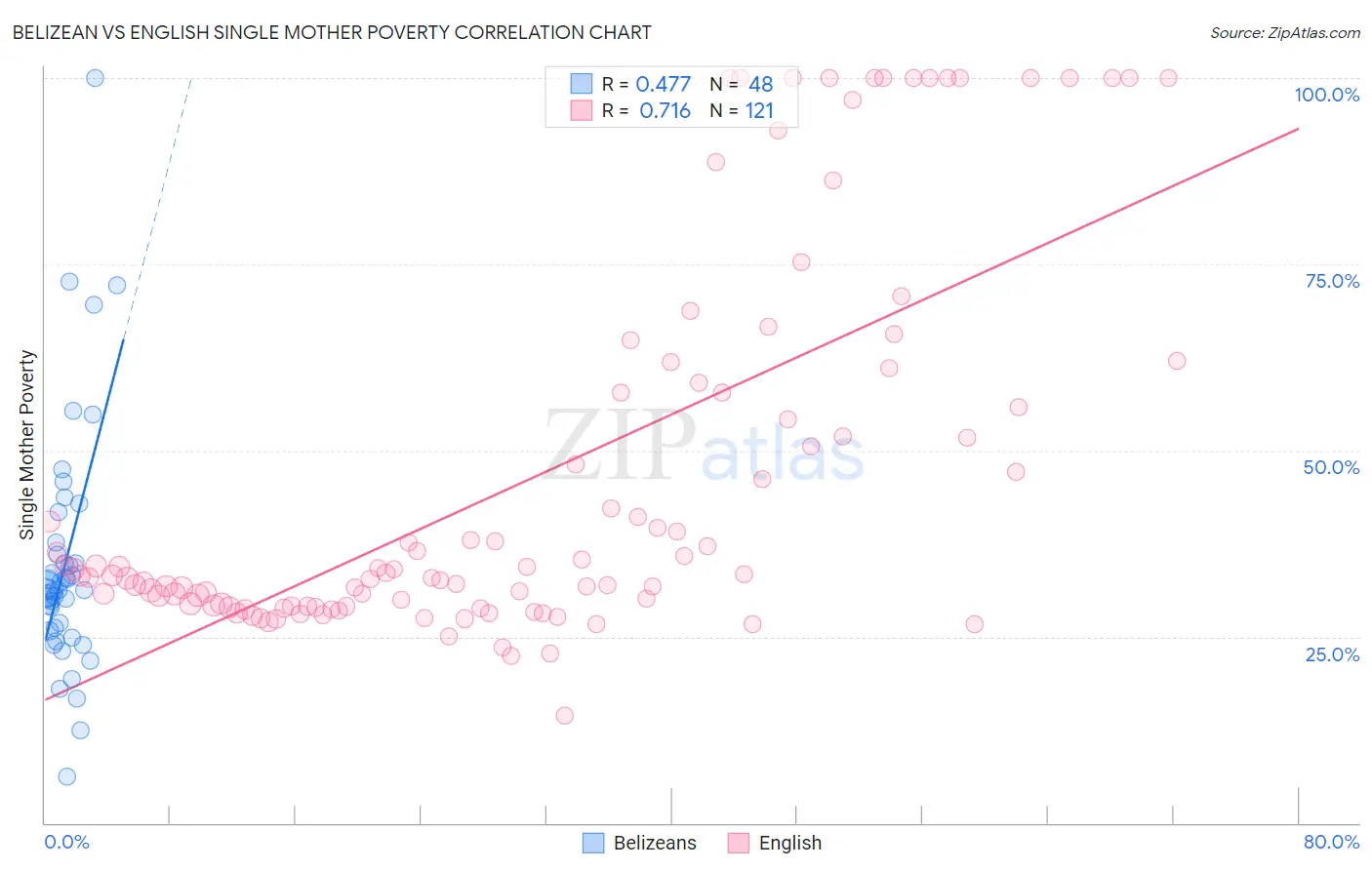 Belizean vs English Single Mother Poverty