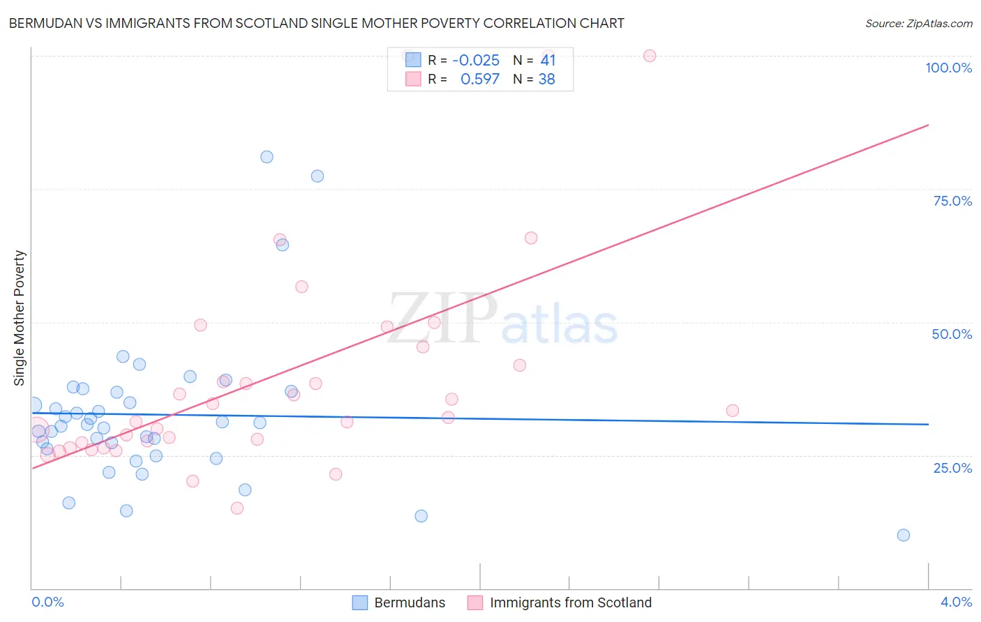 Bermudan vs Immigrants from Scotland Single Mother Poverty