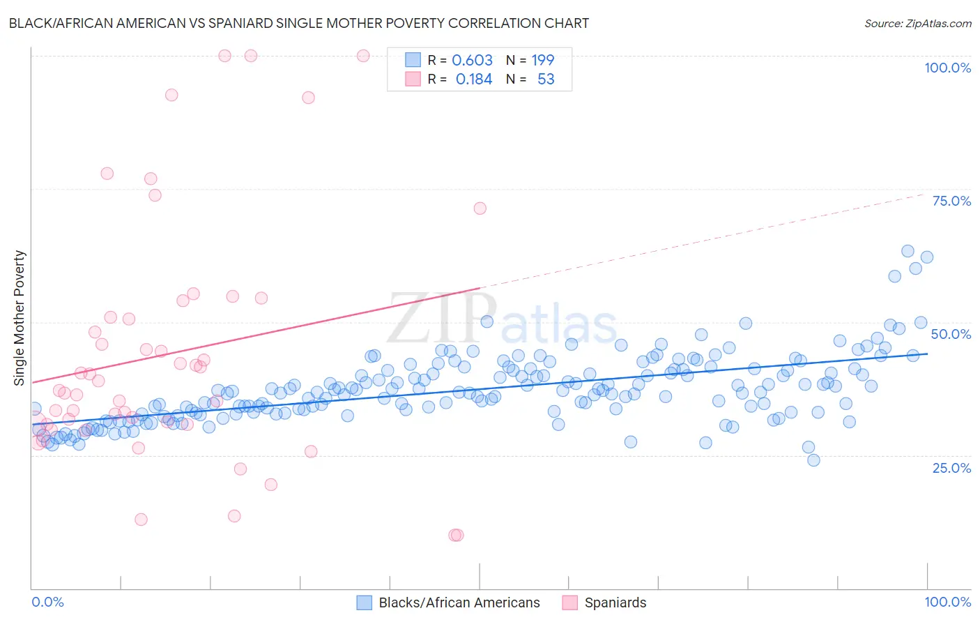 Black/African American vs Spaniard Single Mother Poverty