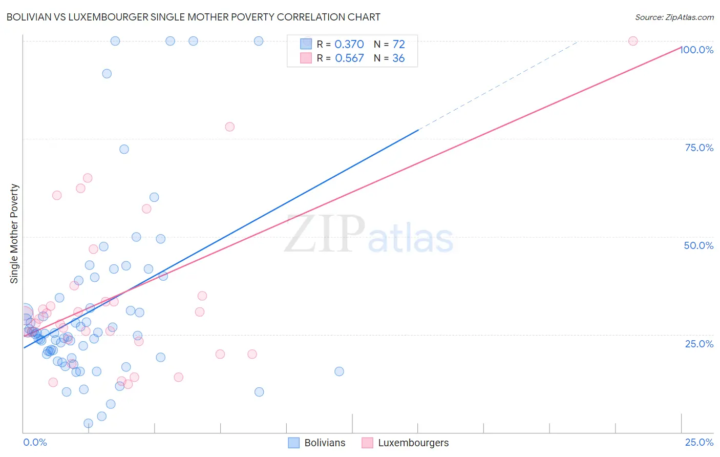 Bolivian vs Luxembourger Single Mother Poverty