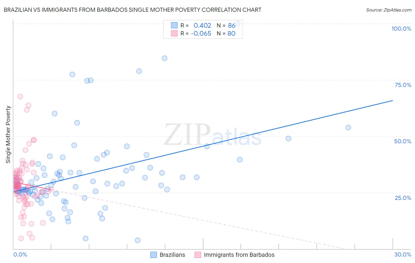 Brazilian vs Immigrants from Barbados Single Mother Poverty