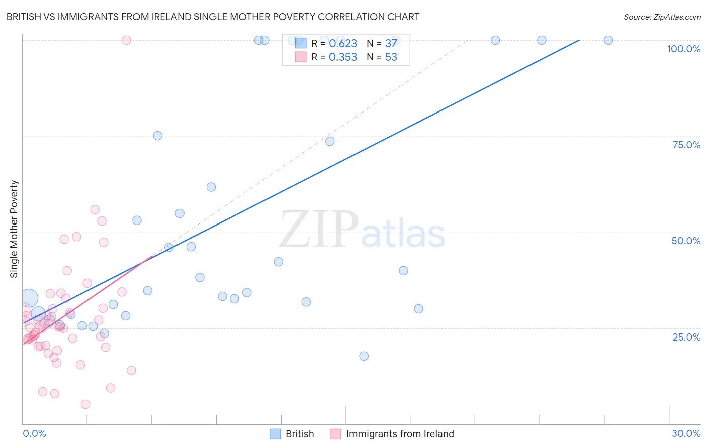 British vs Immigrants from Ireland Single Mother Poverty