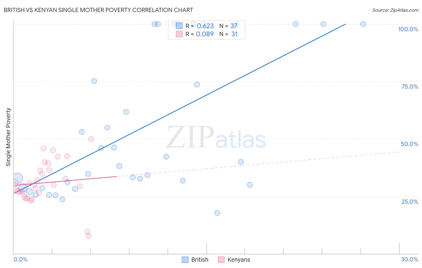 British vs Kenyan Single Mother Poverty