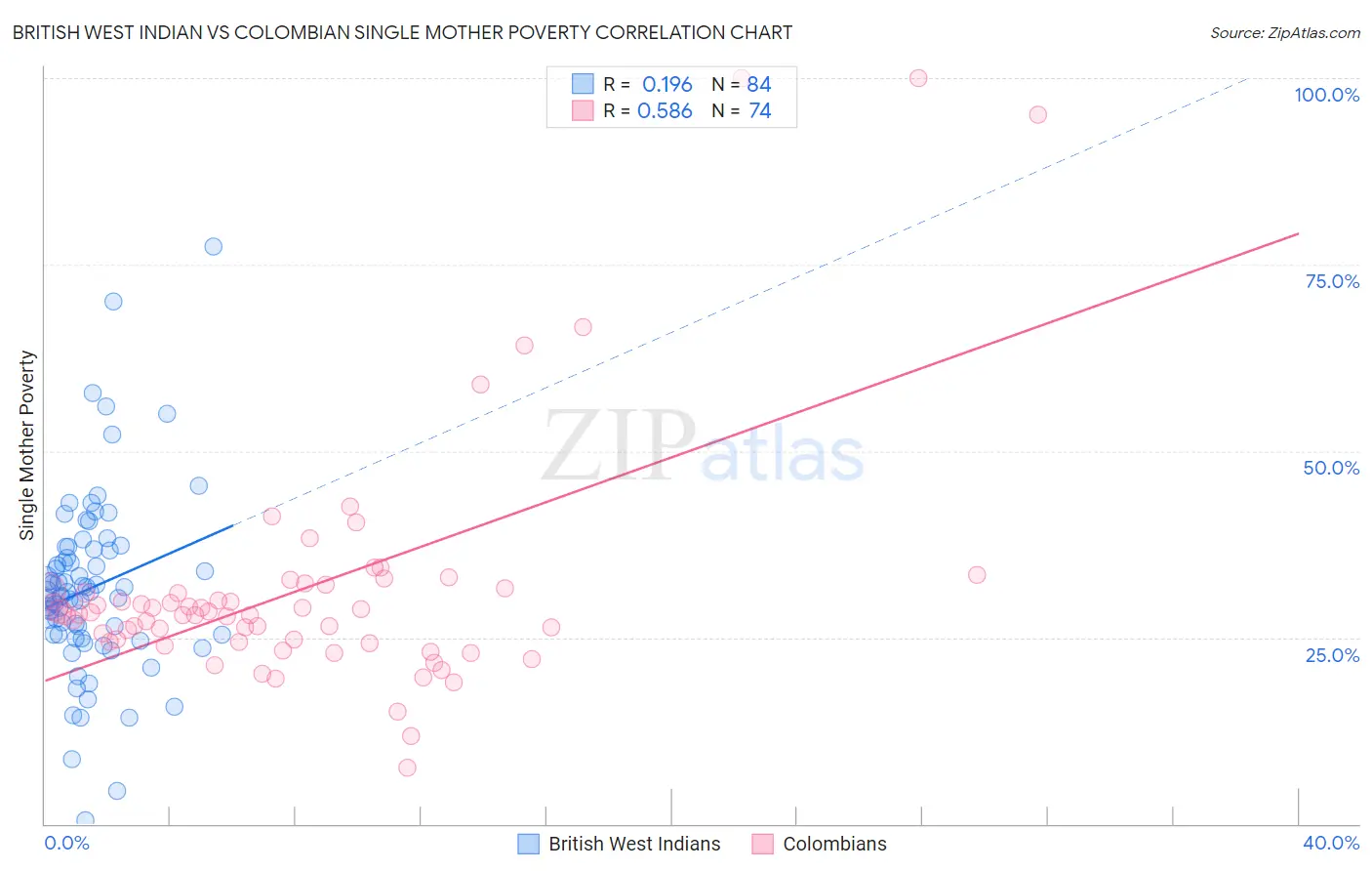 British West Indian vs Colombian Single Mother Poverty