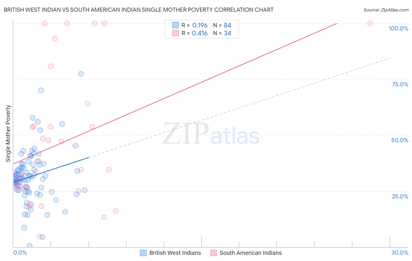 British West Indian vs South American Indian Single Mother Poverty