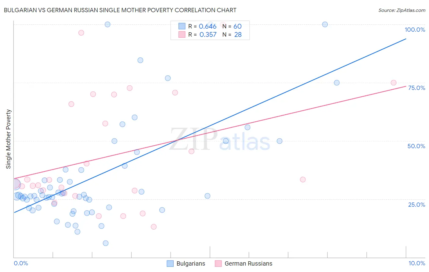 Bulgarian vs German Russian Single Mother Poverty