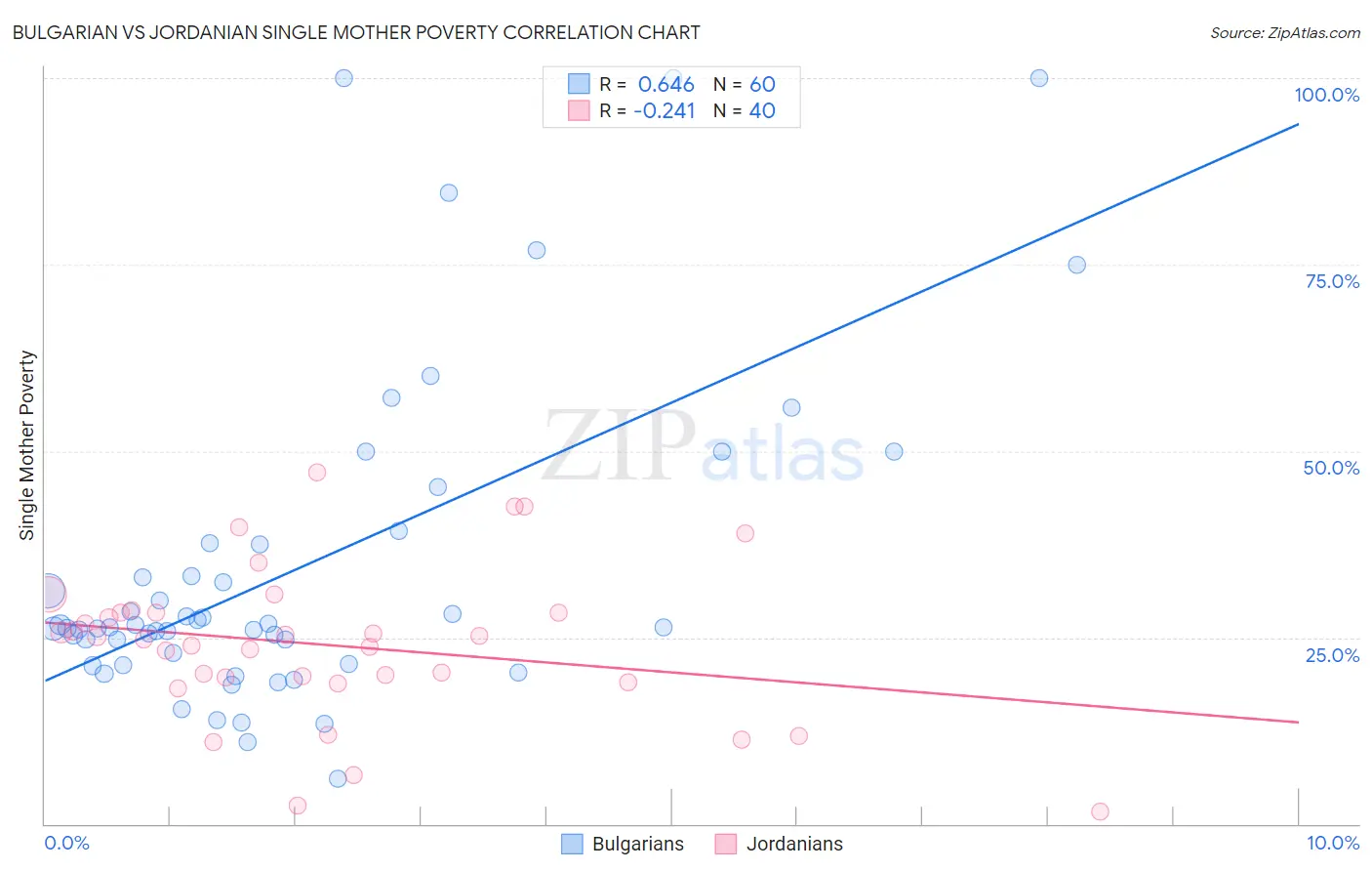 Bulgarian vs Jordanian Single Mother Poverty