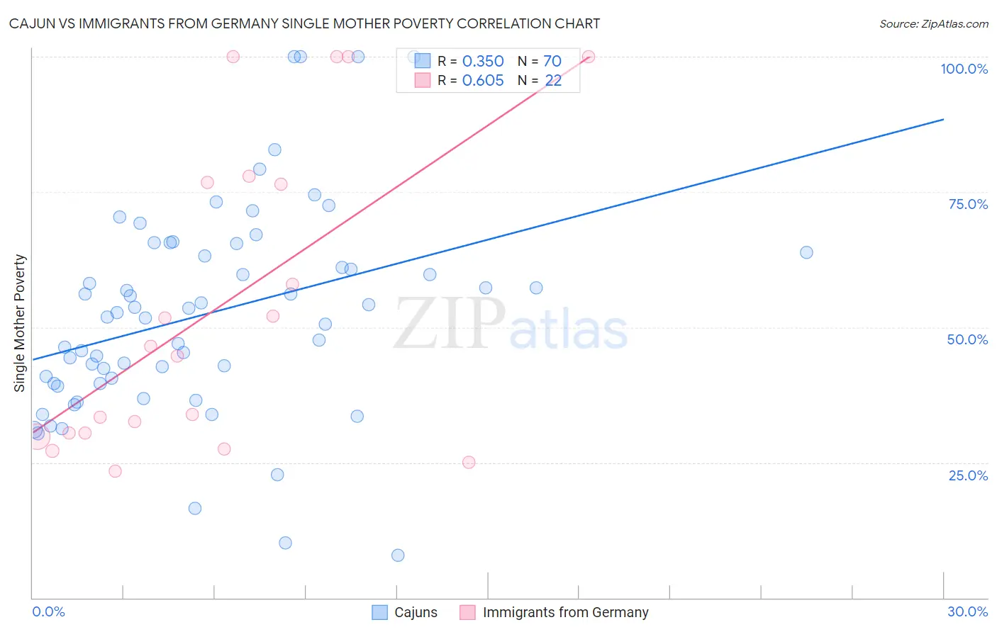 Cajun vs Immigrants from Germany Single Mother Poverty