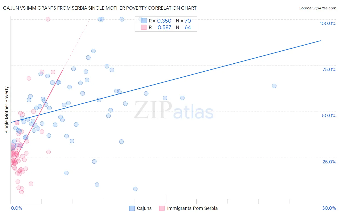 Cajun vs Immigrants from Serbia Single Mother Poverty