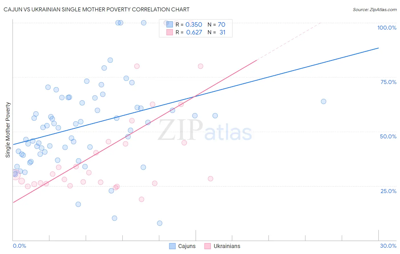 Cajun vs Ukrainian Single Mother Poverty