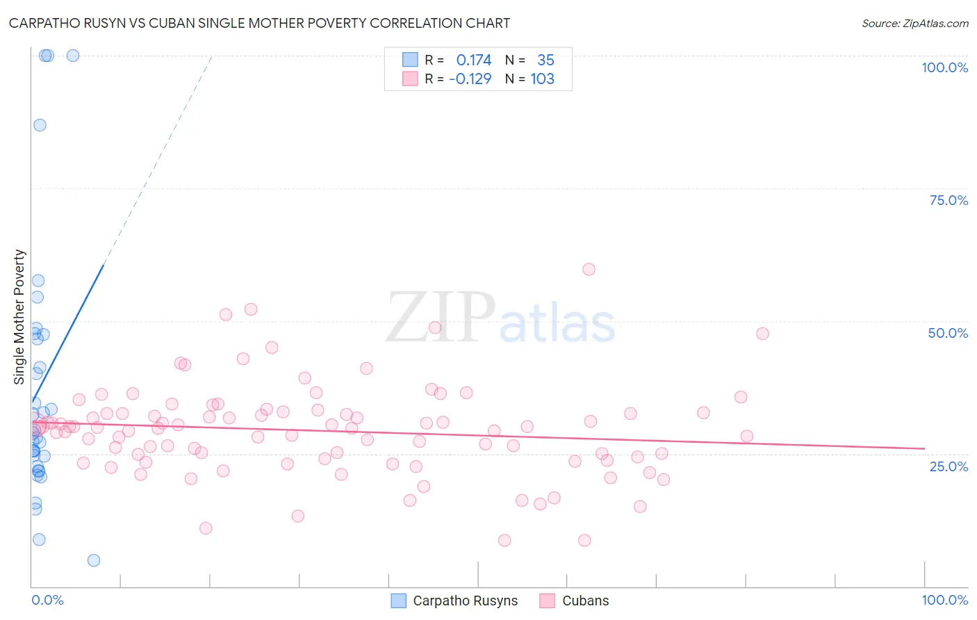 Carpatho Rusyn vs Cuban Single Mother Poverty