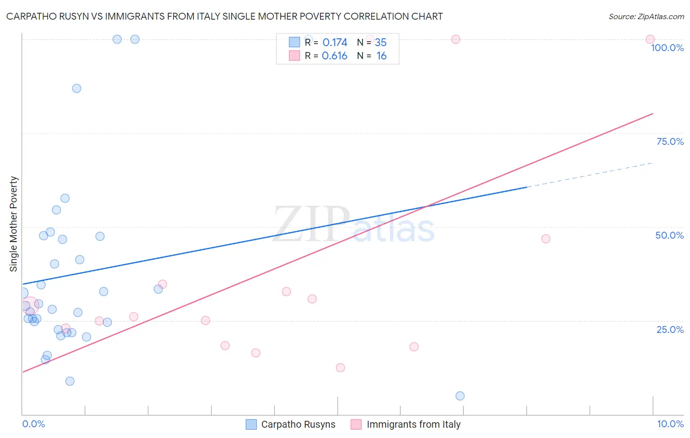 Carpatho Rusyn vs Immigrants from Italy Single Mother Poverty