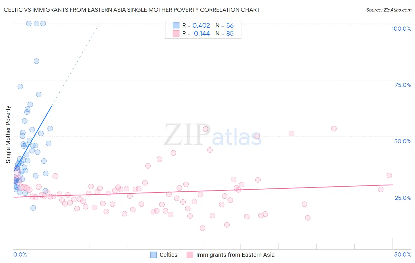 Celtic vs Immigrants from Eastern Asia Single Mother Poverty