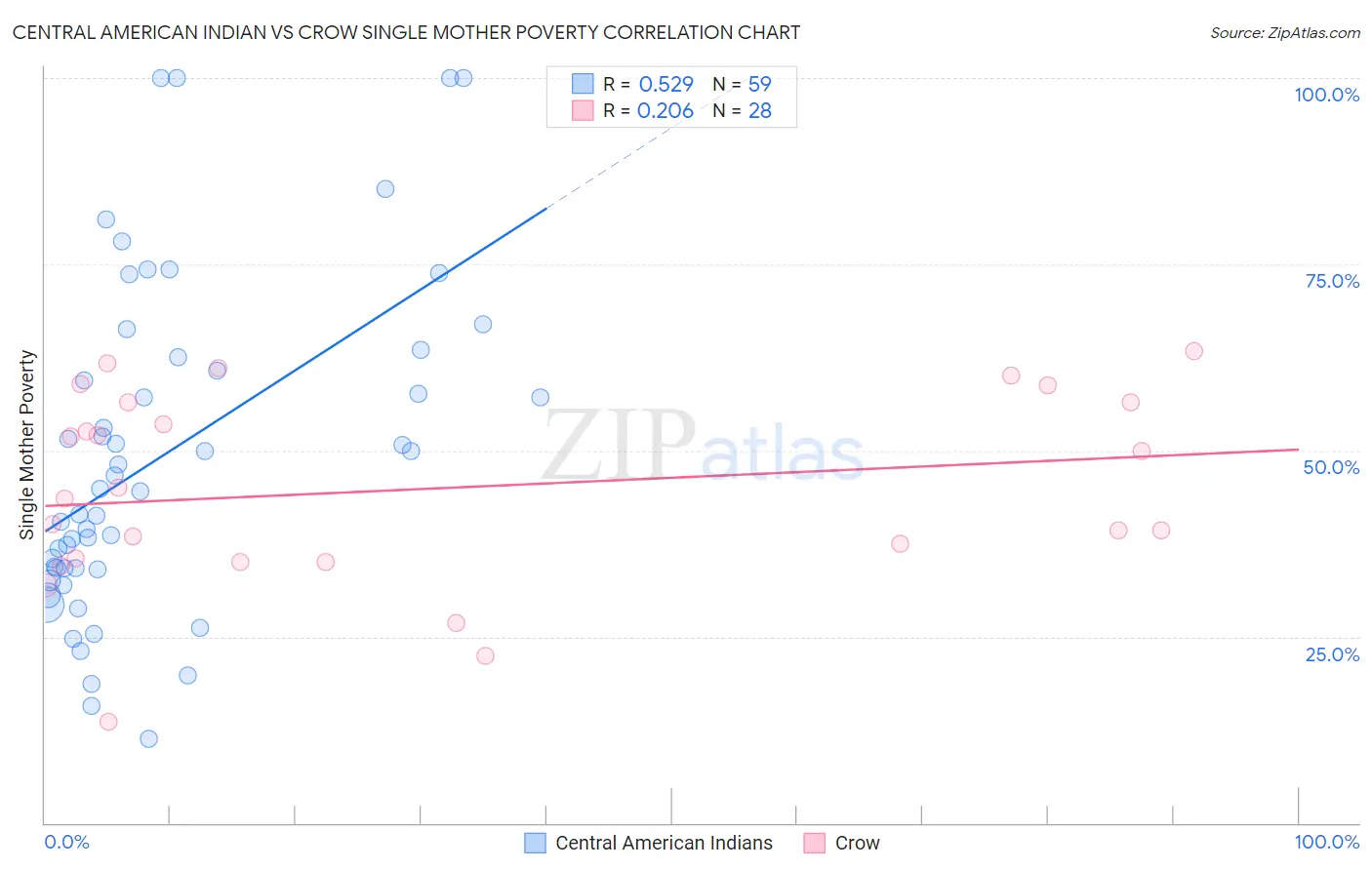 Central American Indian vs Crow Single Mother Poverty