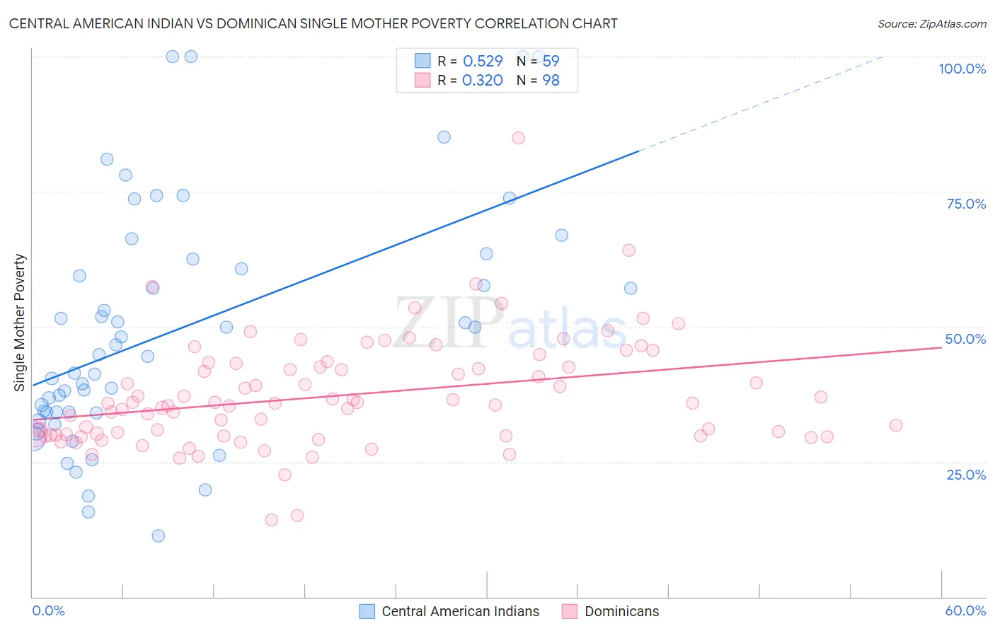 Central American Indian vs Dominican Single Mother Poverty